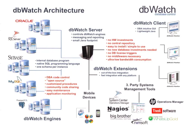 dbWatch Architektura